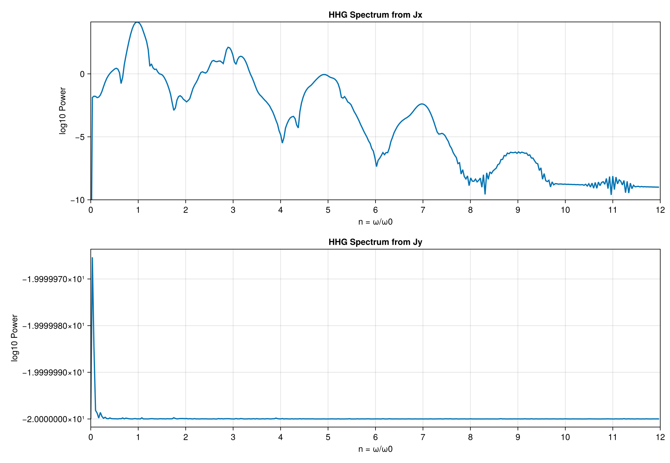 hhg spectrum from fft